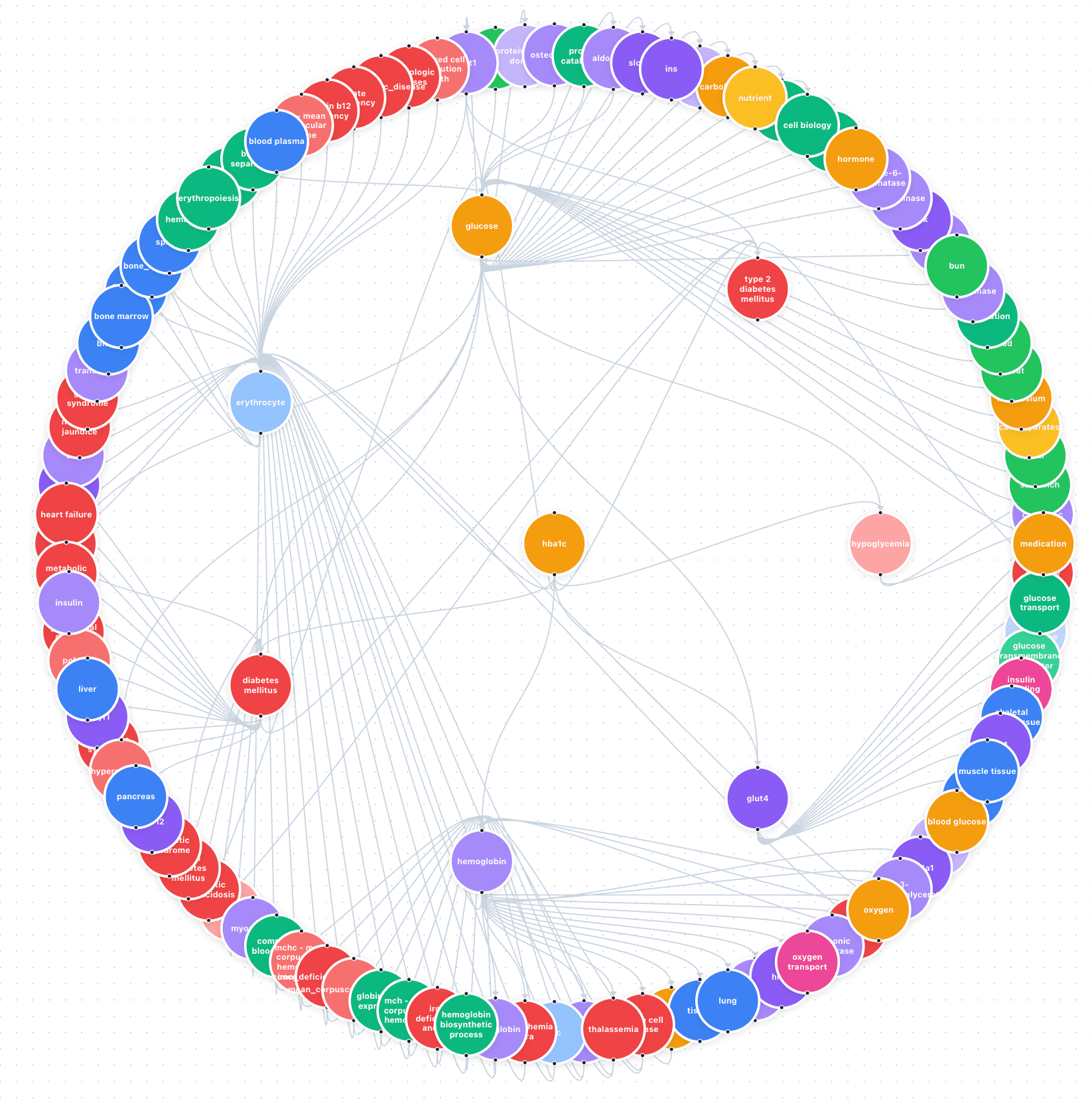 Health Knowledge Graph showing biomarker connections